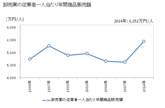 グラフ 年次 鈴鹿市(ｽｽﾞｶｼ 三重県)の商業の状況 卸売業の従業者一人当たり年間商品販売額
