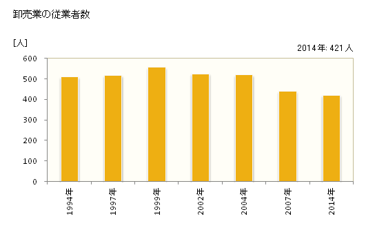 グラフ 年次 名張市(ﾅﾊﾞﾘｼ 三重県)の商業の状況 卸売業の従業者数