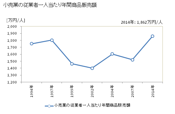 グラフ 年次 名張市(ﾅﾊﾞﾘｼ 三重県)の商業の状況 小売業の従業者一人当たり年間商品販売額