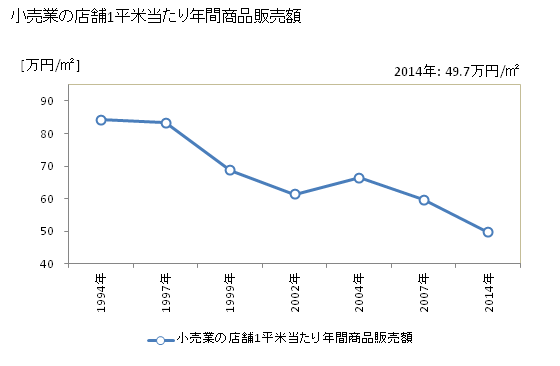 グラフ 年次 名張市(ﾅﾊﾞﾘｼ 三重県)の商業の状況 小売業の店舗1平米当たり年間商品販売額