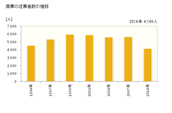 グラフ 年次 名張市(ﾅﾊﾞﾘｼ 三重県)の商業の状況 商業の従業者数の推移