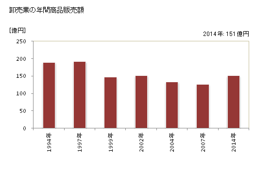グラフ 年次 名張市(ﾅﾊﾞﾘｼ 三重県)の商業の状況 卸売業の年間商品販売額