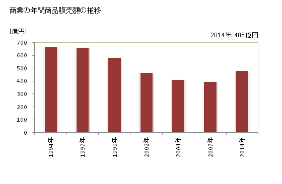 グラフ 年次 尾鷲市(ｵﾜｾｼ 三重県)の商業の状況 商業の年間商品販売額の推移