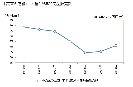 グラフ 年次 尾鷲市(ｵﾜｾｼ 三重県)の商業の状況 小売業の店舗1平米当たり年間商品販売額