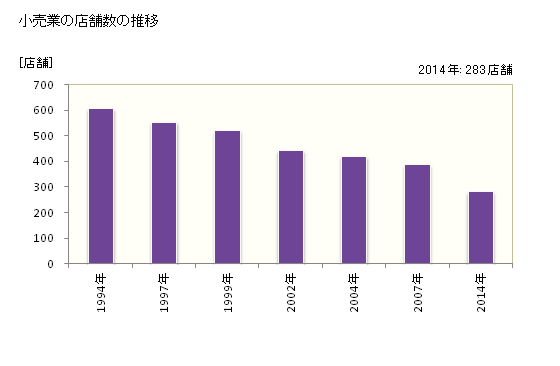 グラフ 年次 尾鷲市(ｵﾜｾｼ 三重県)の商業の状況 小売業の店舗数の推移