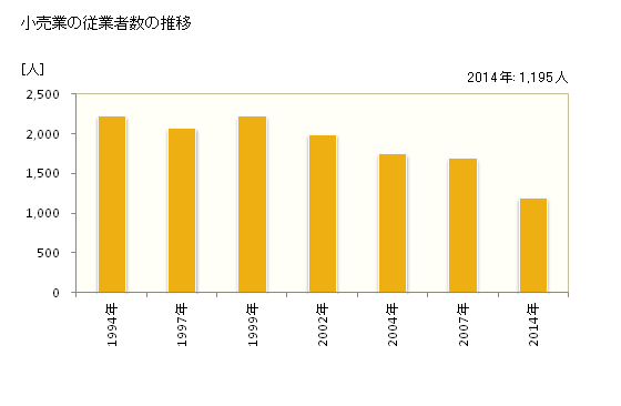 グラフ 年次 尾鷲市(ｵﾜｾｼ 三重県)の商業の状況 小売業の従業者数の推移