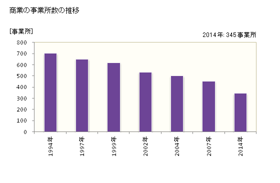 グラフ 年次 尾鷲市(ｵﾜｾｼ 三重県)の商業の状況 商業の事業所数の推移