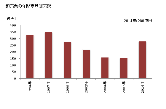 グラフ 年次 尾鷲市(ｵﾜｾｼ 三重県)の商業の状況 卸売業の年間商品販売額