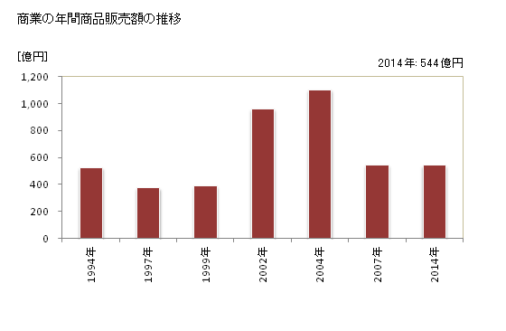 グラフ 年次 亀山市(ｶﾒﾔﾏｼ 三重県)の商業の状況 商業の年間商品販売額の推移