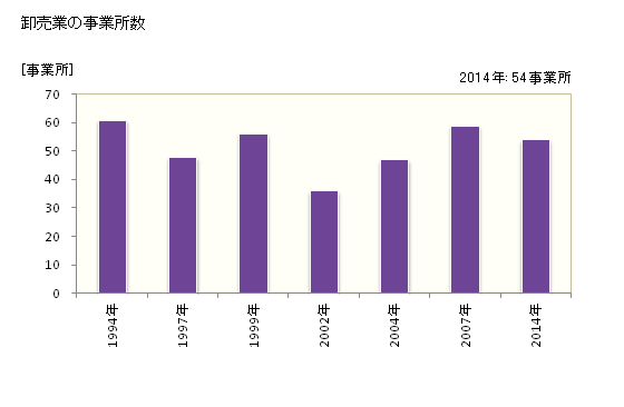 グラフ 年次 亀山市(ｶﾒﾔﾏｼ 三重県)の商業の状況 卸売業の事業所数