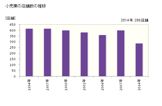 グラフ 年次 亀山市(ｶﾒﾔﾏｼ 三重県)の商業の状況 小売業の店舗数の推移