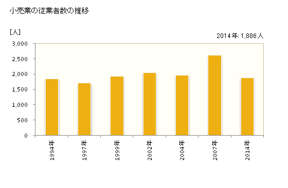 グラフ 年次 亀山市(ｶﾒﾔﾏｼ 三重県)の商業の状況 小売業の従業者数の推移