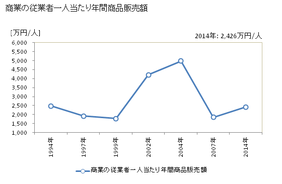 グラフ 年次 亀山市(ｶﾒﾔﾏｼ 三重県)の商業の状況 商業の従業者一人当たり年間商品販売額