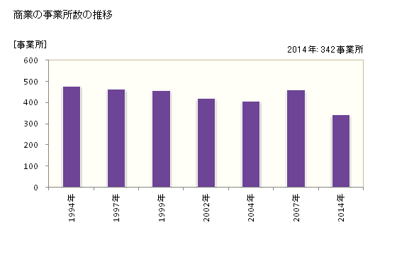 グラフ 年次 亀山市(ｶﾒﾔﾏｼ 三重県)の商業の状況 商業の事業所数の推移