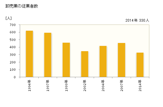 グラフ 年次 鳥羽市(ﾄﾊﾞｼ 三重県)の商業の状況 卸売業の従業者数