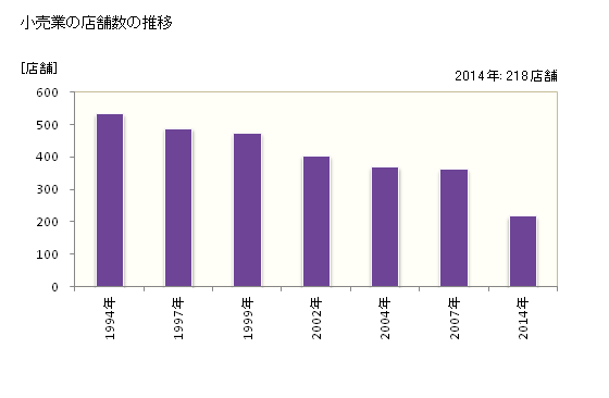 グラフ 年次 鳥羽市(ﾄﾊﾞｼ 三重県)の商業の状況 小売業の店舗数の推移