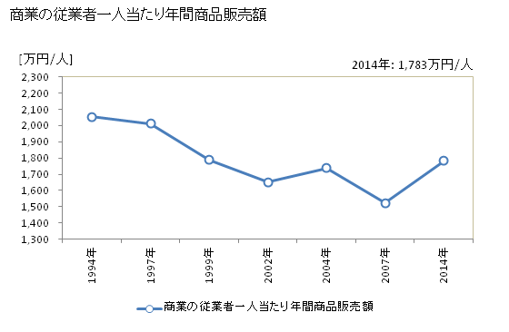 グラフ 年次 鳥羽市(ﾄﾊﾞｼ 三重県)の商業の状況 商業の従業者一人当たり年間商品販売額