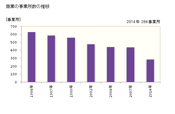 グラフ 年次 鳥羽市(ﾄﾊﾞｼ 三重県)の商業の状況 商業の事業所数の推移