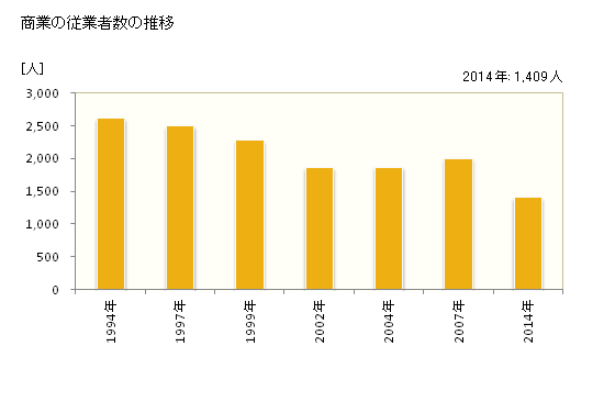 グラフ 年次 鳥羽市(ﾄﾊﾞｼ 三重県)の商業の状況 商業の従業者数の推移