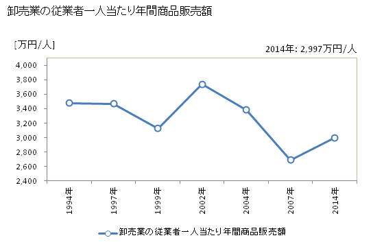 グラフ 年次 鳥羽市(ﾄﾊﾞｼ 三重県)の商業の状況 卸売業の従業者一人当たり年間商品販売額
