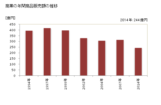 グラフ 年次 熊野市(ｸﾏﾉｼ 三重県)の商業の状況 商業の年間商品販売額の推移