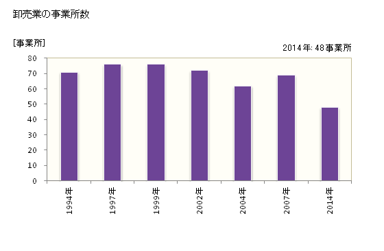 グラフ 年次 熊野市(ｸﾏﾉｼ 三重県)の商業の状況 卸売業の事業所数