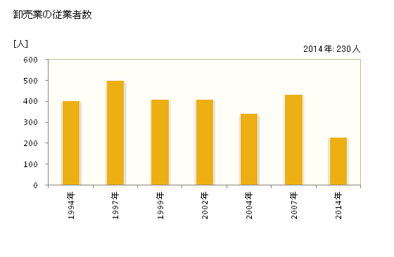 グラフ 年次 熊野市(ｸﾏﾉｼ 三重県)の商業の状況 卸売業の従業者数