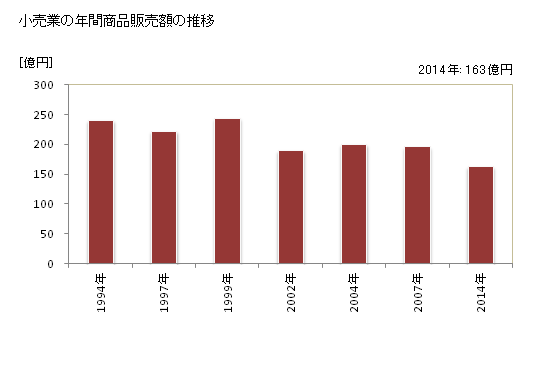 グラフ 年次 熊野市(ｸﾏﾉｼ 三重県)の商業の状況 小売業の年間商品販売額の推移