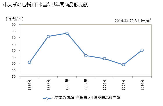 グラフ 年次 熊野市(ｸﾏﾉｼ 三重県)の商業の状況 小売業の店舗1平米当たり年間商品販売額