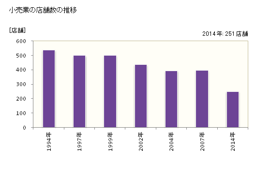 グラフ 年次 熊野市(ｸﾏﾉｼ 三重県)の商業の状況 小売業の店舗数の推移