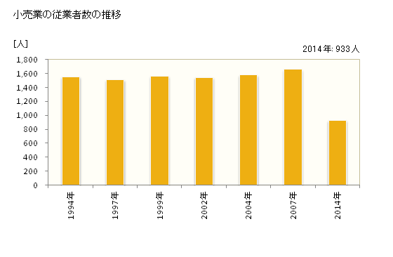 グラフ 年次 熊野市(ｸﾏﾉｼ 三重県)の商業の状況 小売業の従業者数の推移