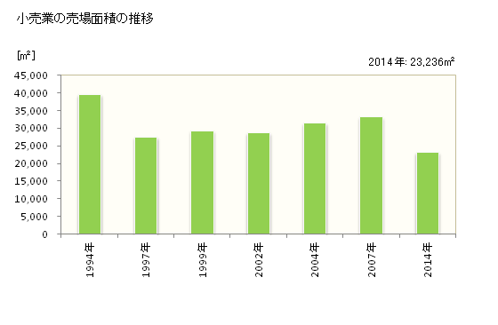 グラフ 年次 熊野市(ｸﾏﾉｼ 三重県)の商業の状況 小売業の売場面積の推移