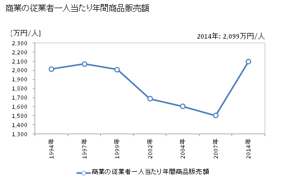 グラフ 年次 熊野市(ｸﾏﾉｼ 三重県)の商業の状況 商業の従業者一人当たり年間商品販売額