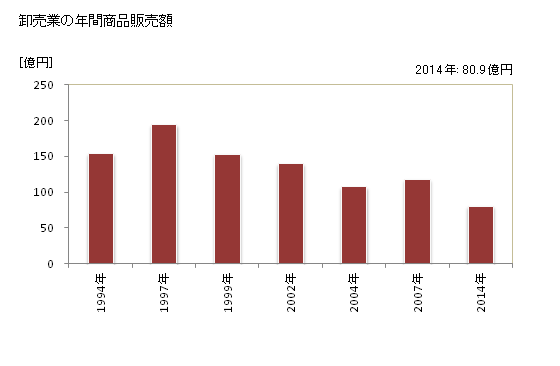 グラフ 年次 熊野市(ｸﾏﾉｼ 三重県)の商業の状況 卸売業の年間商品販売額