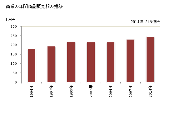 グラフ 年次 東員町(ﾄｳｲﾝﾁｮｳ 三重県)の商業の状況 商業の年間商品販売額の推移