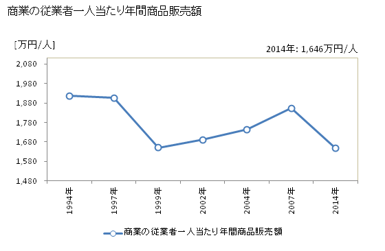 グラフ 年次 東員町(ﾄｳｲﾝﾁｮｳ 三重県)の商業の状況 商業の従業者一人当たり年間商品販売額
