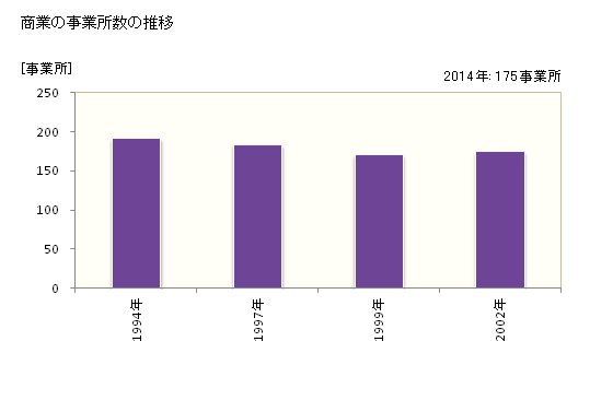 グラフ 年次 東員町(ﾄｳｲﾝﾁｮｳ 三重県)の商業の状況 商業の事業所数の推移