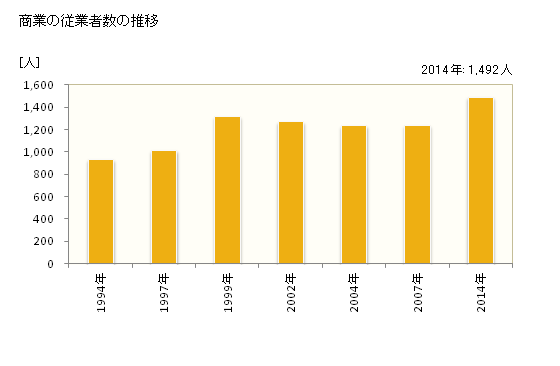 グラフ 年次 東員町(ﾄｳｲﾝﾁｮｳ 三重県)の商業の状況 商業の従業者数の推移