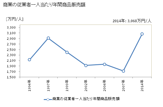 グラフ 年次 朝日町(ｱｻﾋﾁｮｳ 三重県)の商業の状況 商業の従業者一人当たり年間商品販売額