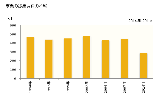 グラフ 年次 朝日町(ｱｻﾋﾁｮｳ 三重県)の商業の状況 商業の従業者数の推移