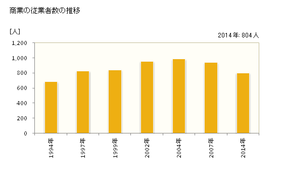 グラフ 年次 多気町(ﾀｷﾁｮｳ 三重県)の商業の状況 商業の従業者数の推移