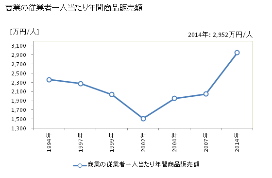 グラフ 年次 明和町(ﾒｲﾜﾁｮｳ 三重県)の商業の状況 商業の従業者一人当たり年間商品販売額