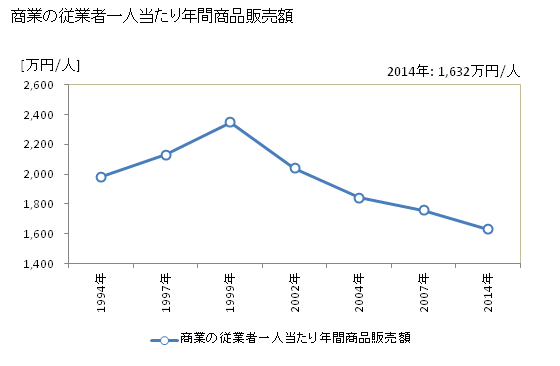 グラフ 年次 大台町(ｵｵﾀﾞｲﾁｮｳ 三重県)の商業の状況 商業の従業者一人当たり年間商品販売額