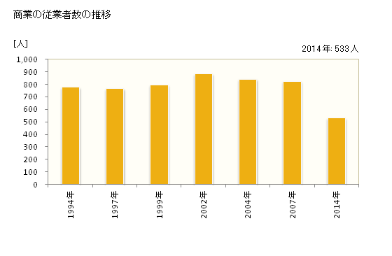 グラフ 年次 大台町(ｵｵﾀﾞｲﾁｮｳ 三重県)の商業の状況 商業の従業者数の推移