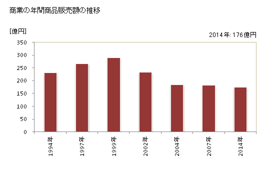 グラフ 年次 玉城町(ﾀﾏｷﾁｮｳ 三重県)の商業の状況 商業の年間商品販売額の推移