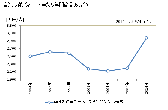 グラフ 年次 玉城町(ﾀﾏｷﾁｮｳ 三重県)の商業の状況 商業の従業者一人当たり年間商品販売額
