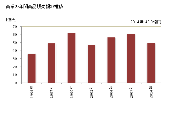 グラフ 年次 度会町(ﾜﾀﾗｲﾁｮｳ 三重県)の商業の状況 商業の年間商品販売額の推移