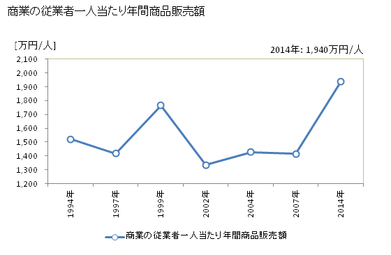グラフ 年次 度会町(ﾜﾀﾗｲﾁｮｳ 三重県)の商業の状況 商業の従業者一人当たり年間商品販売額