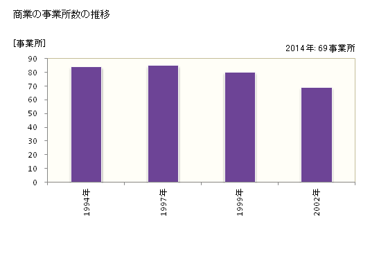グラフ 年次 度会町(ﾜﾀﾗｲﾁｮｳ 三重県)の商業の状況 商業の事業所数の推移
