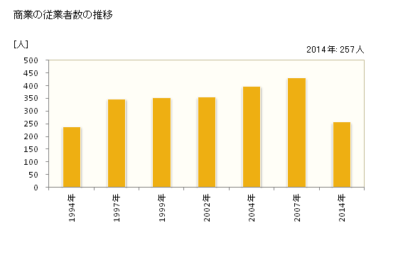 グラフ 年次 度会町(ﾜﾀﾗｲﾁｮｳ 三重県)の商業の状況 商業の従業者数の推移